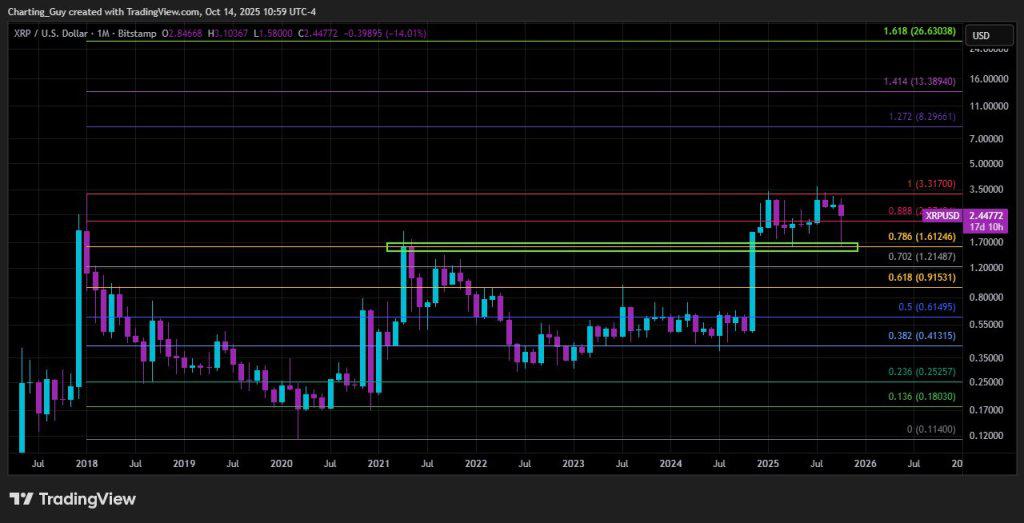 专家表示 XRP 目标价为 26 美元的技术分析仍然有效