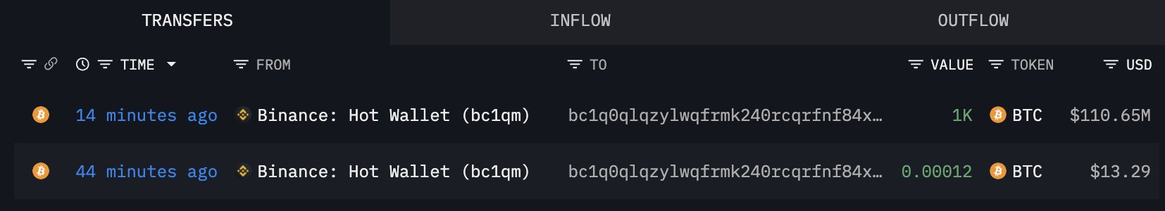 比特币转移到新的钱包,总价值超过 1.6 亿美元,涉及币安和 FalconX – 详细情况revealed