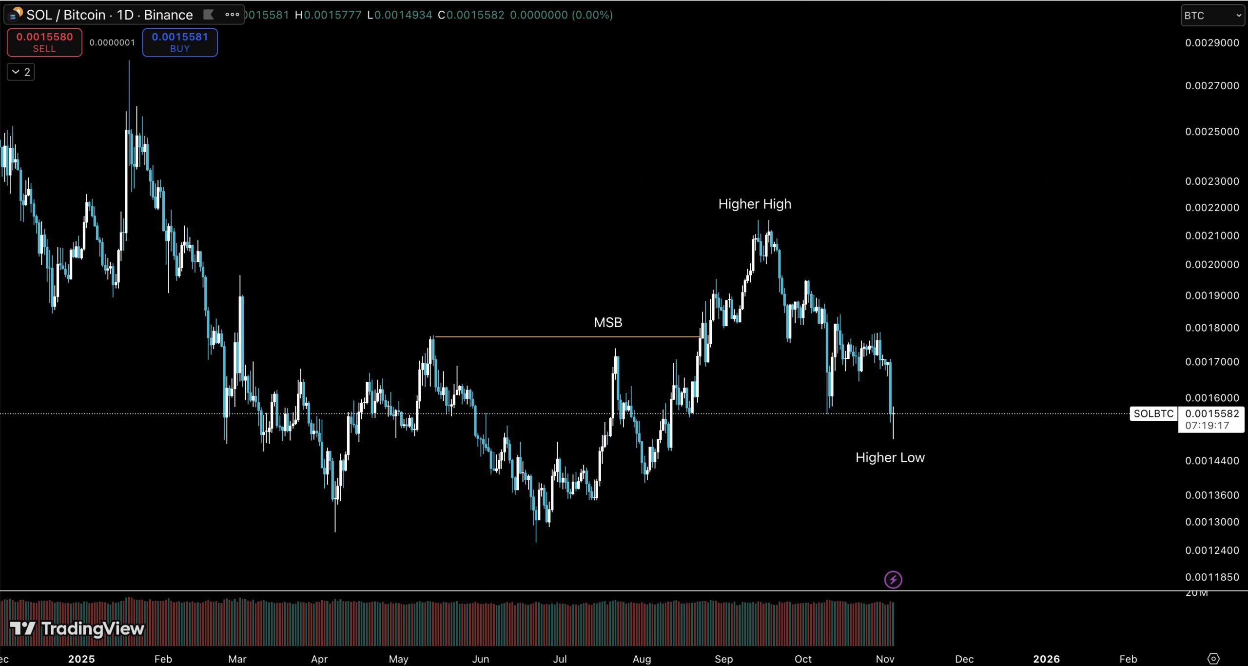Strong Signs of SOL against USD: Are Altcoins Outperforming Bitcoin?