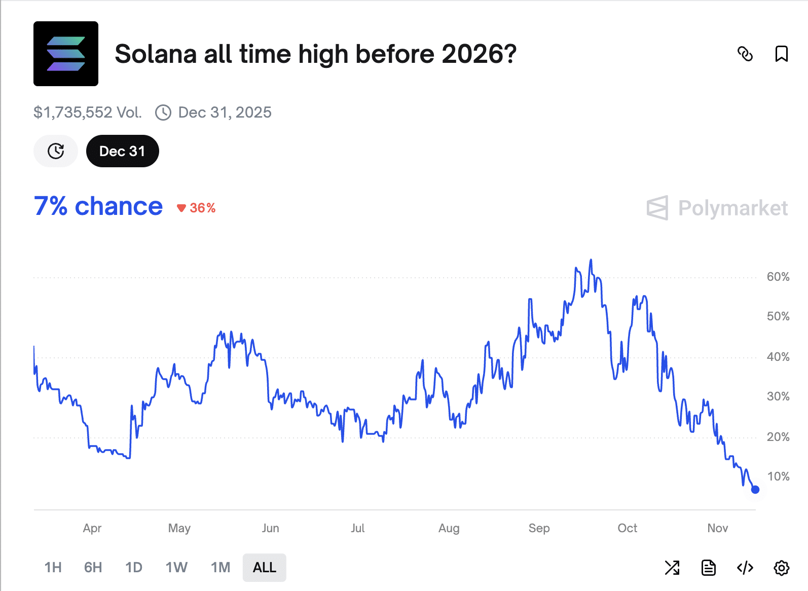 2026 年前 Solana 创新 ATH 的概率是 Polymarket 预测的 7%