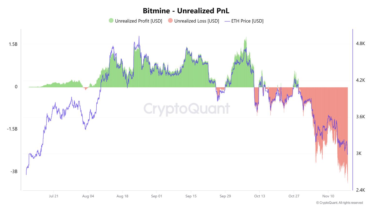 以太坊价格展望:BitMine持续大举购入,ETH或将受制于3000美元阻力。