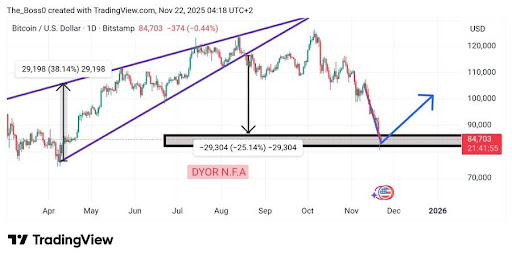 Bitcoin Price Reaches Significant Turning Point with Breakout from Rising Wedge Pattern