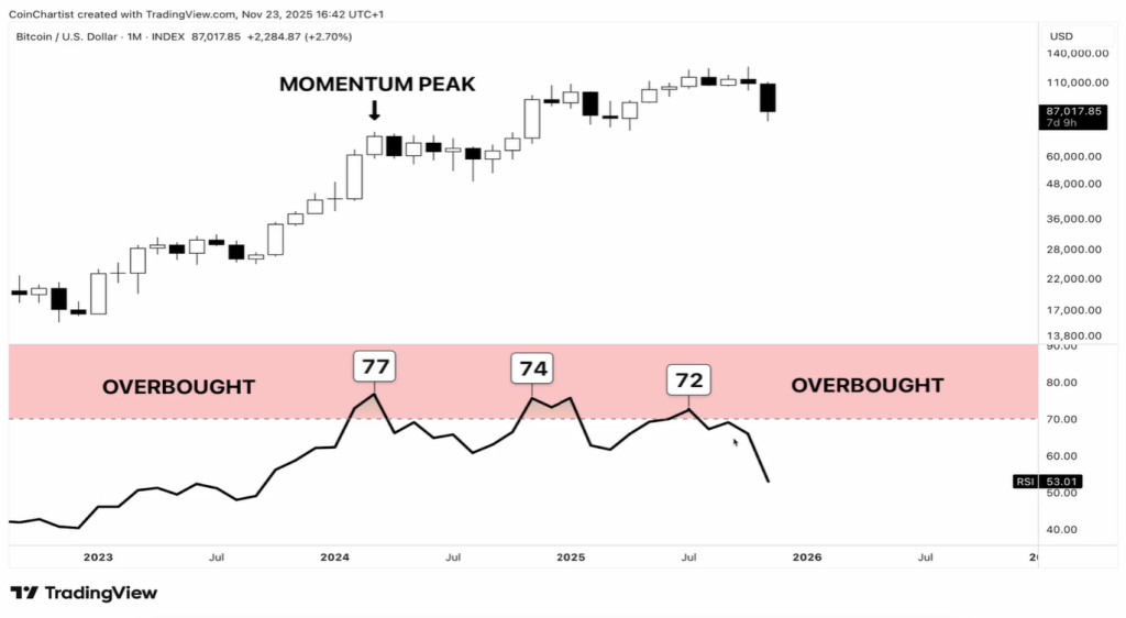比特币三重看跌背离现象浮现:CMT发出报警信号